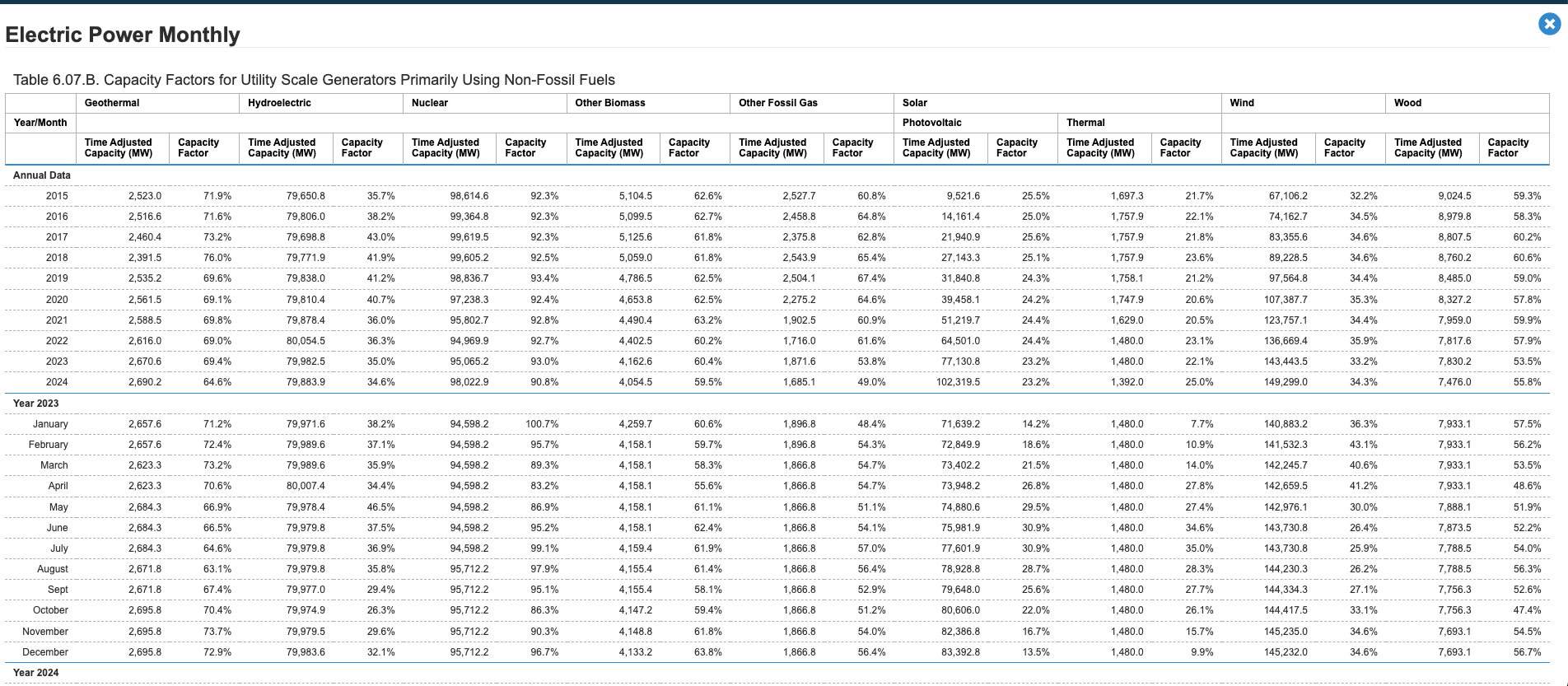 capacity factors