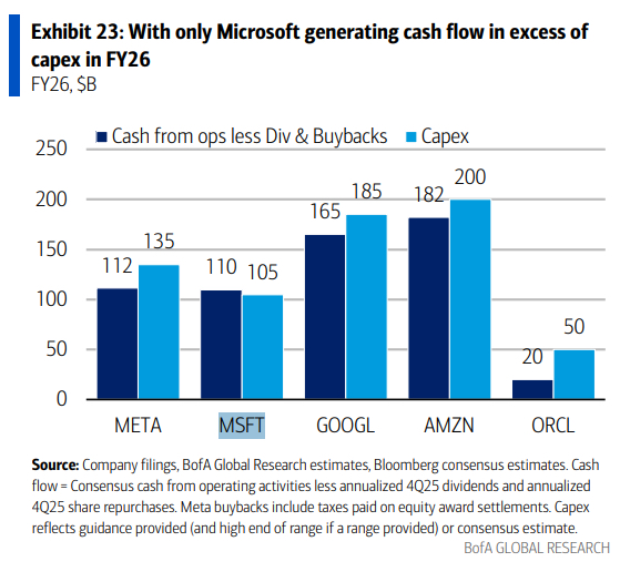 hyperscalers capex to cashflows