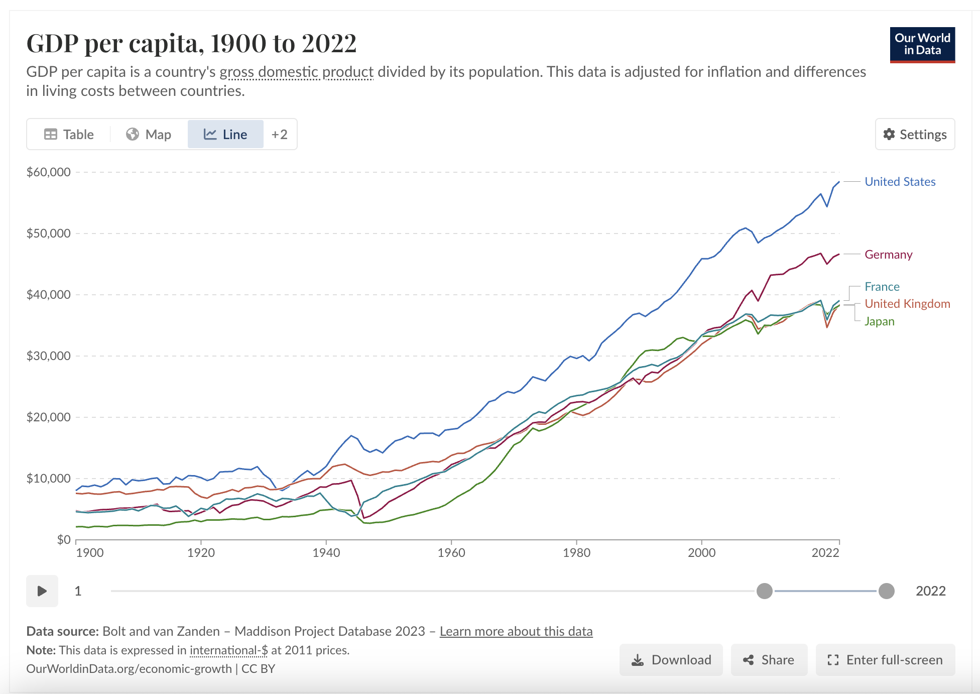 GDP per capita US, Japan EU