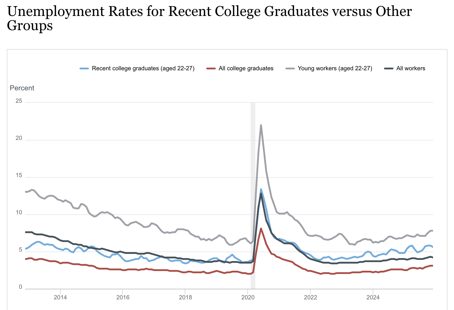 US unemployment