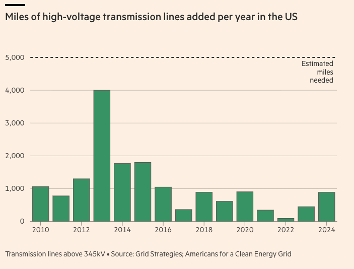 High Voltage transmission lines