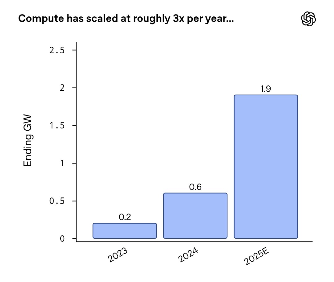 OpenAi scaling GW 