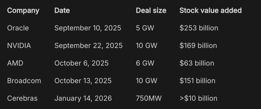 Open AI deals + cerebras