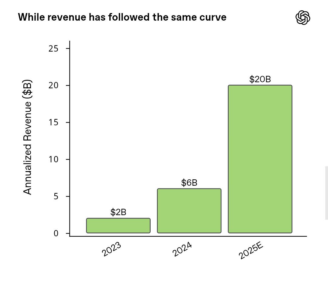 OpenAi scaling revenue