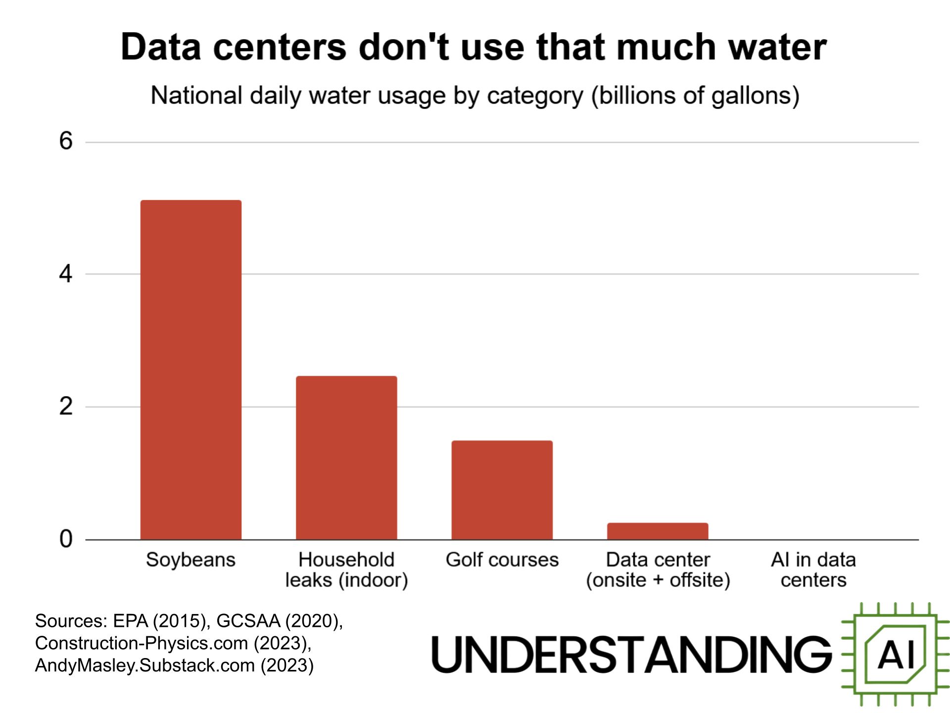 water consumption