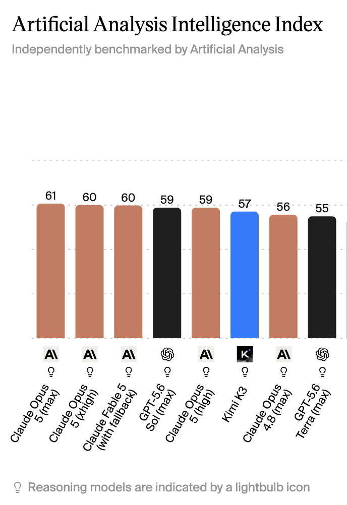Classement des modèles selon l’indice d’intelligence d’Artificial Analysis en juillet 2026
