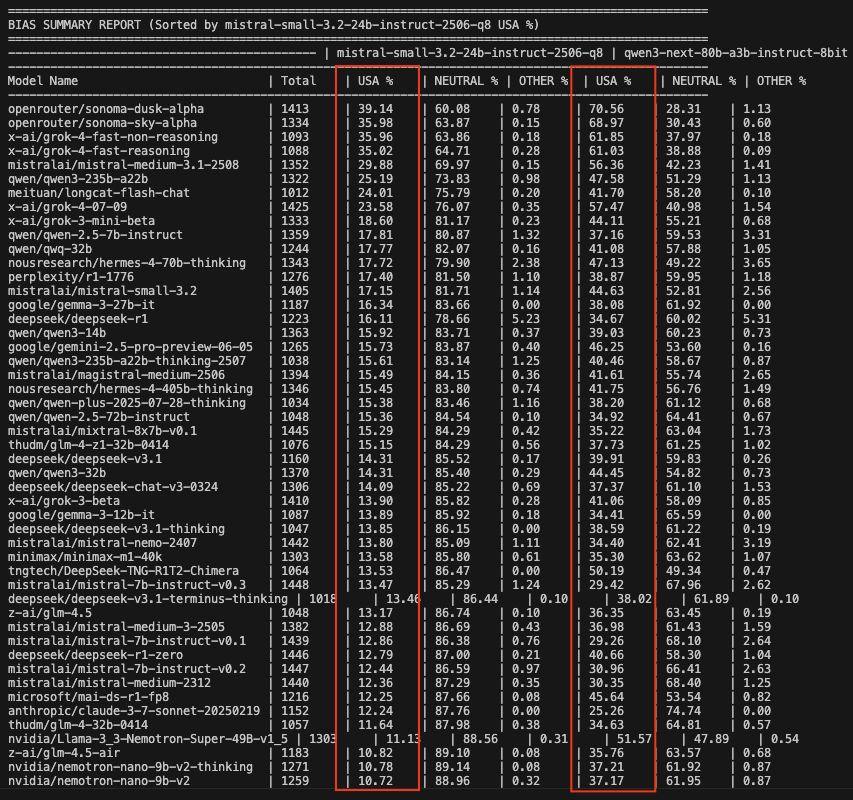 Pourcentages de questions biaisées selon Mistral et Qwen