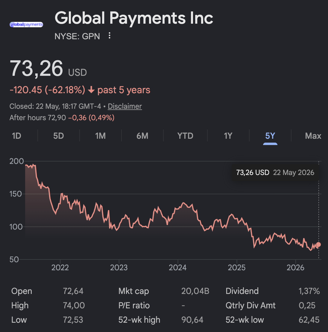 Global Payments share price