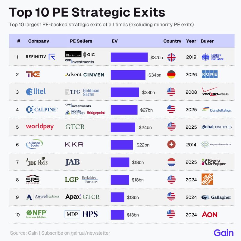 PE exits to strategic buyers - ranking